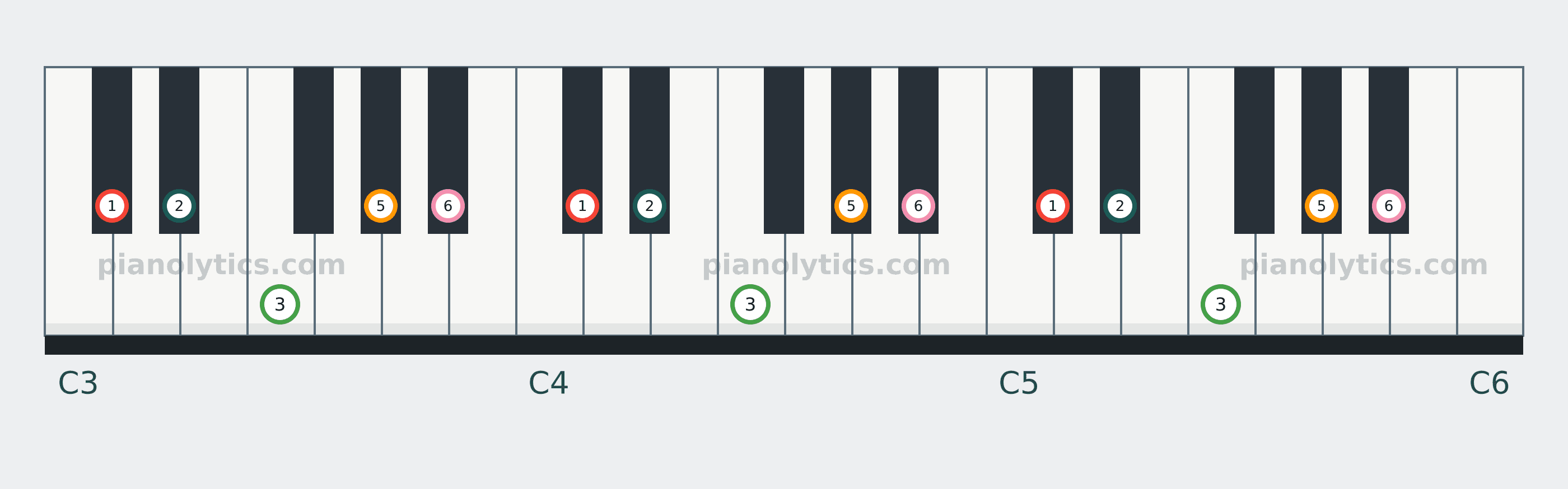 D♭ Major Pentatonic scale piano keyboard diagram labelled with interval numbers