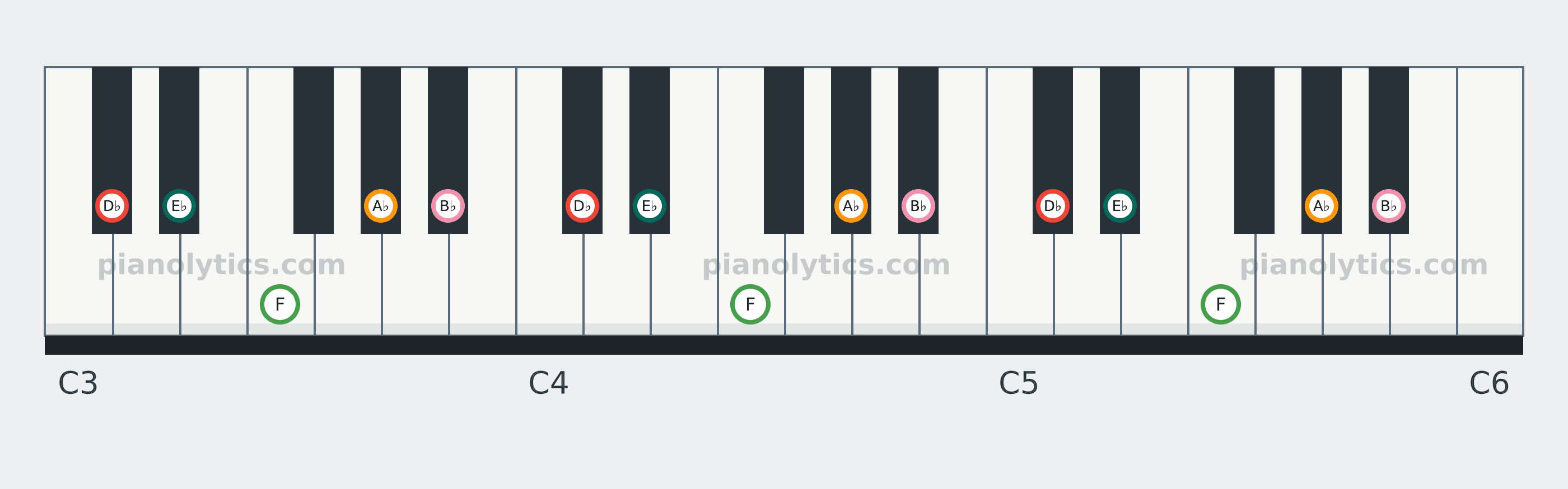 D♭ Major Pentatonic scale piano keyboard diagram: every position of D♭, E♭, F, A♭ and B♭ across three octaves