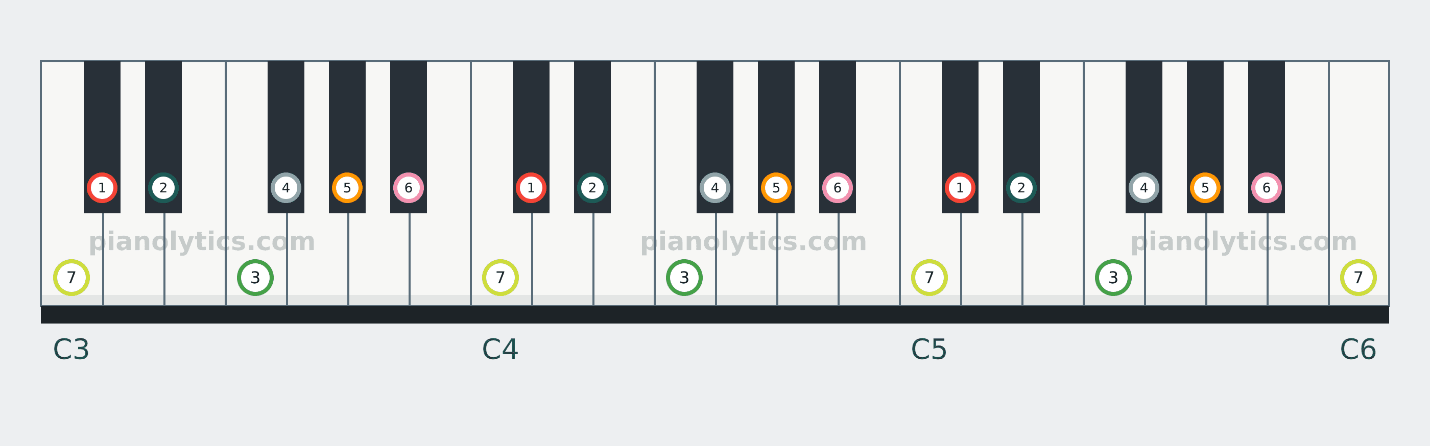 D♭ Major scale piano keyboard diagram labelled with interval numbers