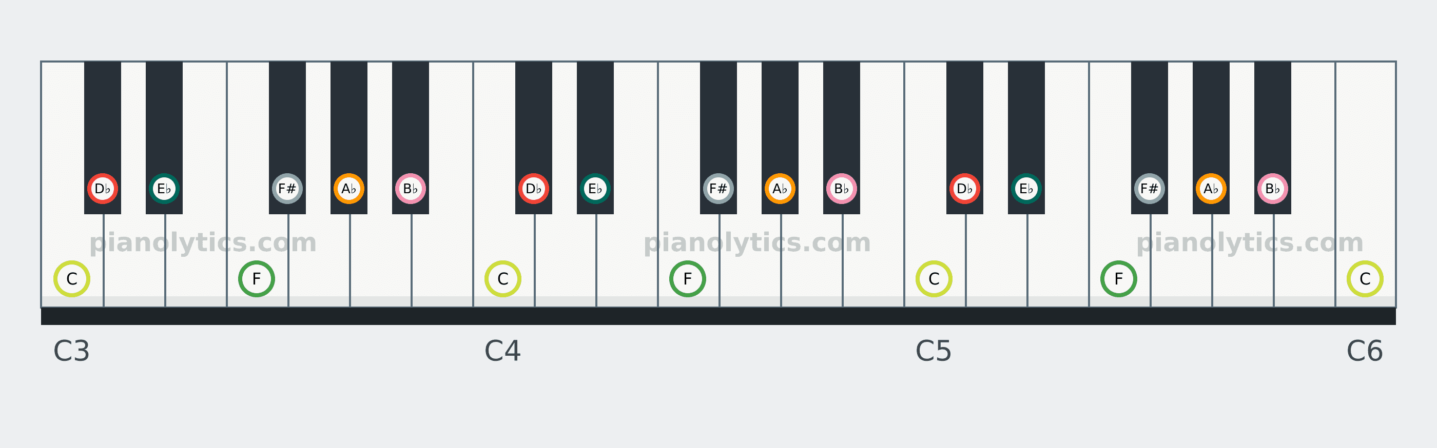D♭ Major scale piano keyboard diagram: every position of D♭, E♭, F, F#, A♭, B♭ and C across three octaves