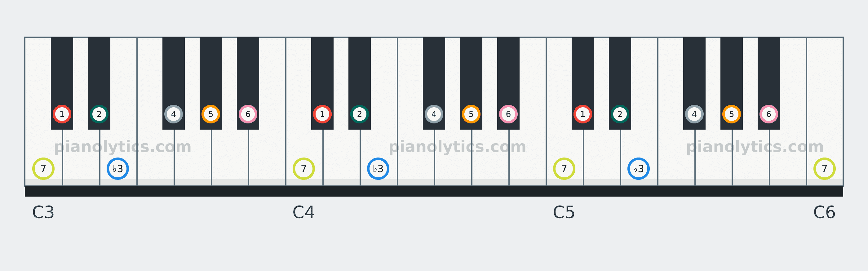 D♭ Melodic Minor scale piano keyboard diagram labelled with interval numbers