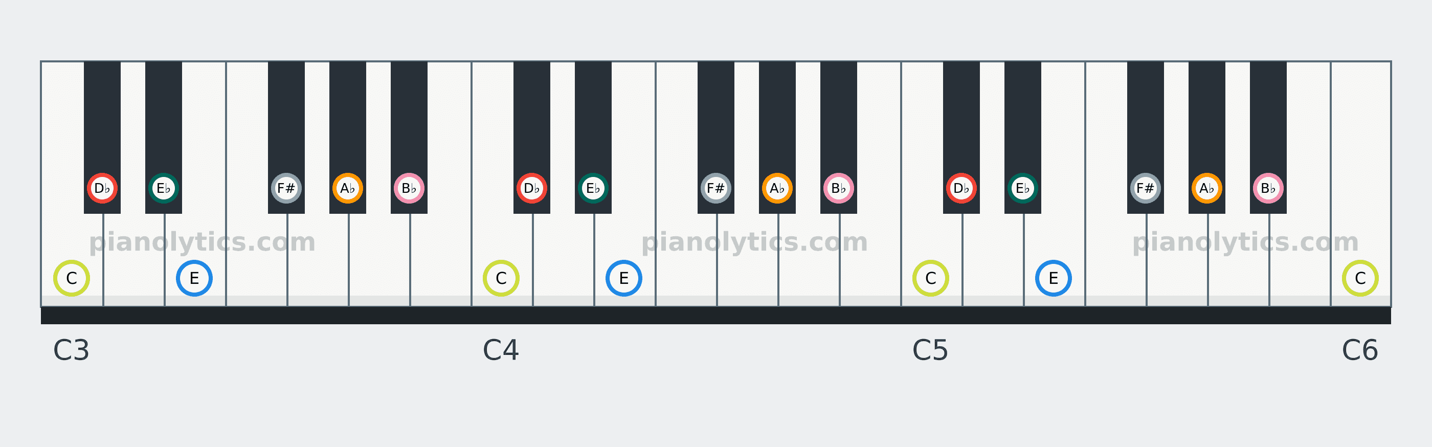 D♭ Melodic Minor scale piano keyboard diagram: every position of D♭, E♭, E, F#, A♭, B♭ and C across three octaves