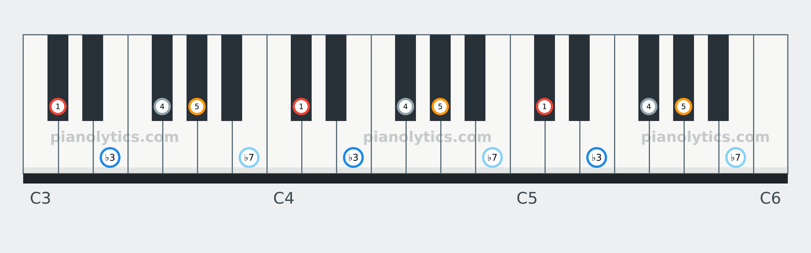 D♭ Minor Pentatonic scale piano keyboard diagram labelled with interval numbers