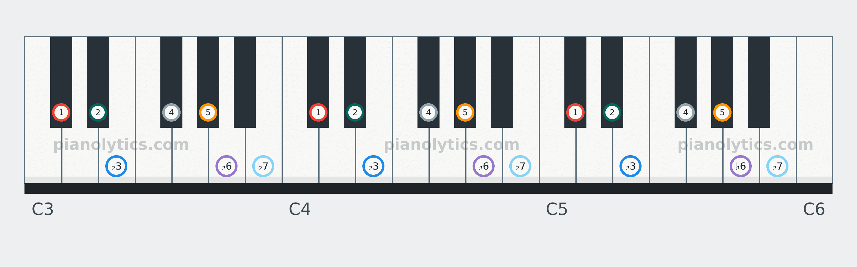 D♭ Minor scale piano keyboard diagram labelled with interval numbers