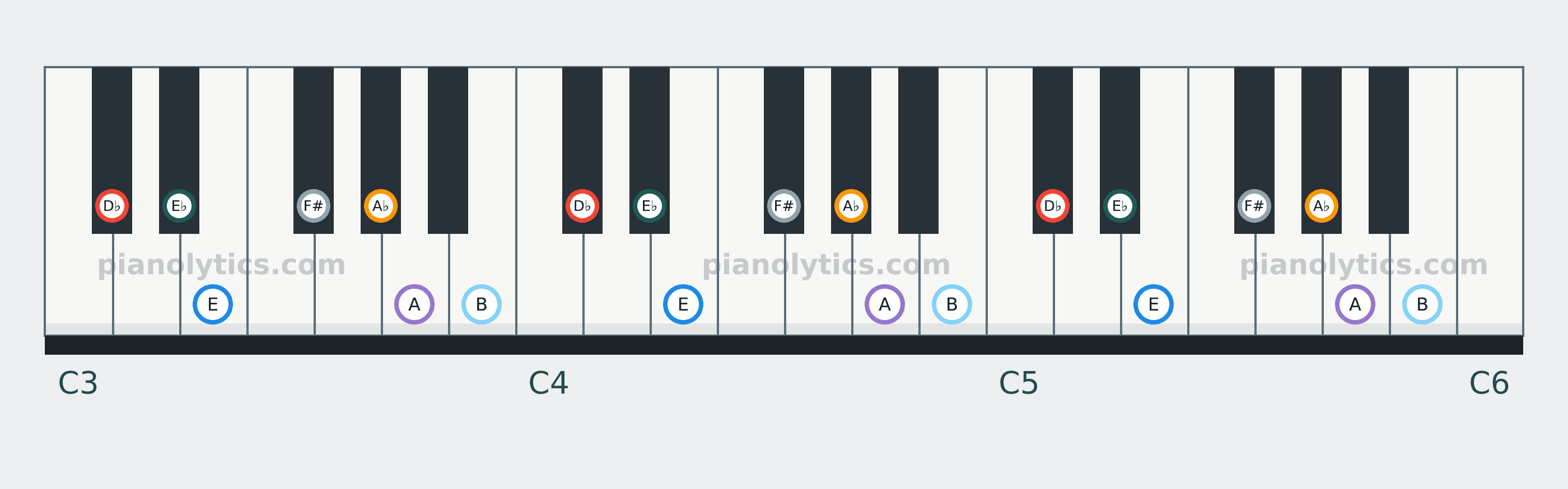 D♭ Minor scale piano keyboard diagram: every position of D♭, E♭, E, F#, A♭, A and B across three octaves
