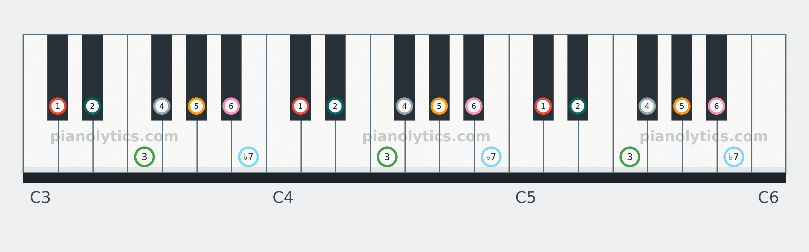 D♭ Mixolydian scale piano keyboard diagram labelled with interval numbers