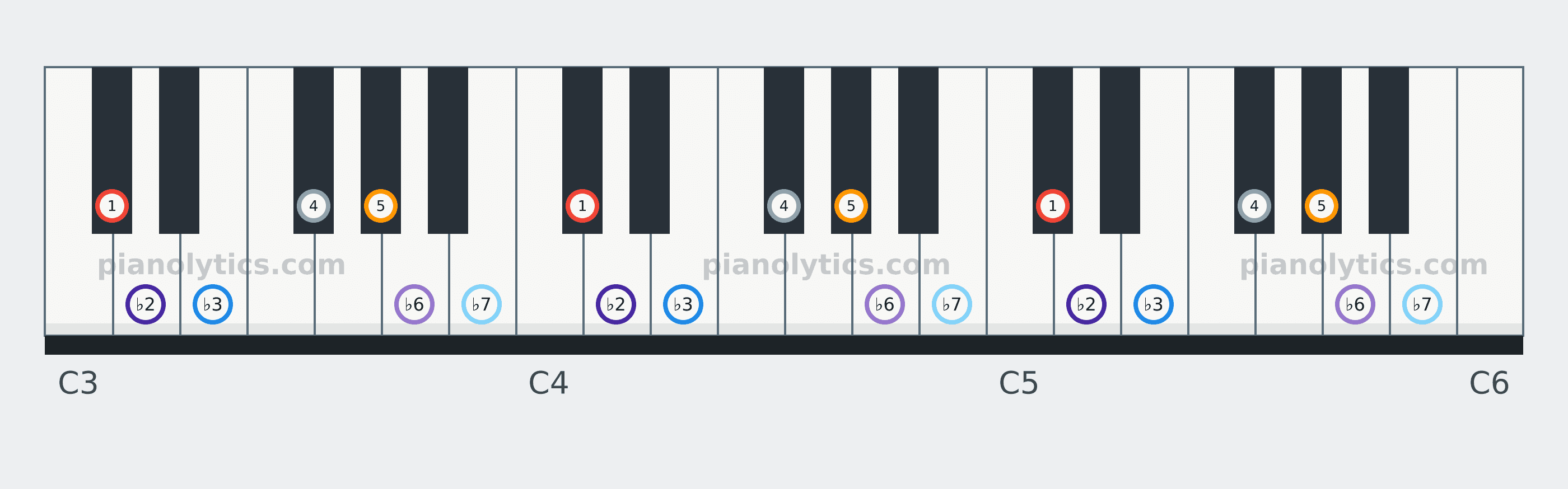 D♭ Phrygian scale piano keyboard diagram labelled with interval numbers