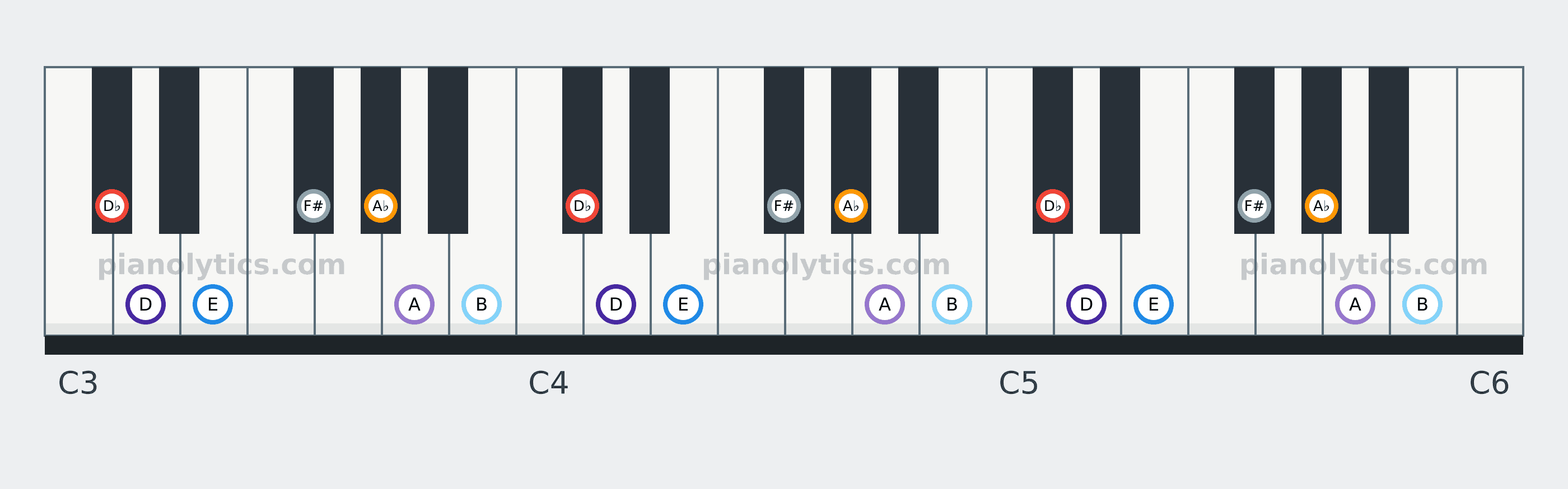 D♭ Phrygian scale piano keyboard diagram: every position of D♭, D, E, F#, A♭, A and B across three octaves