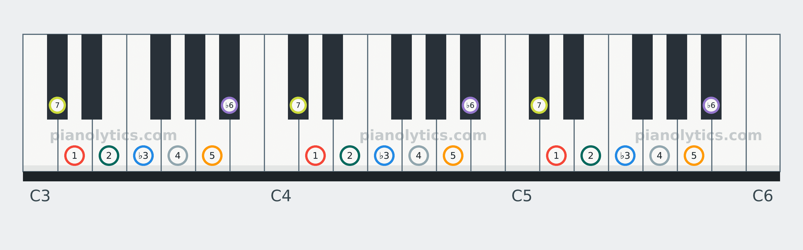 D Harmonic Minor scale piano keyboard diagram labelled with interval numbers
