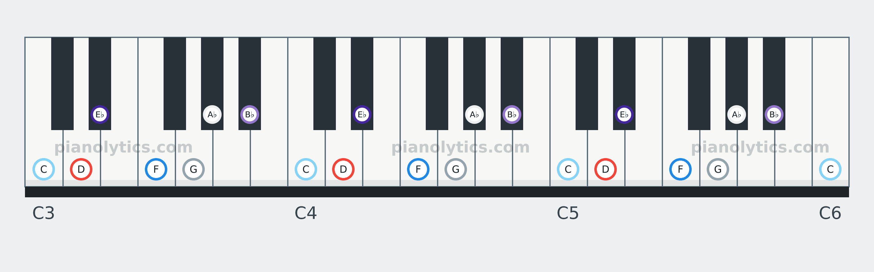 D Locrian scale piano keyboard diagram: every position of D, E♭, F, G, A♭, B♭ and C across three octaves