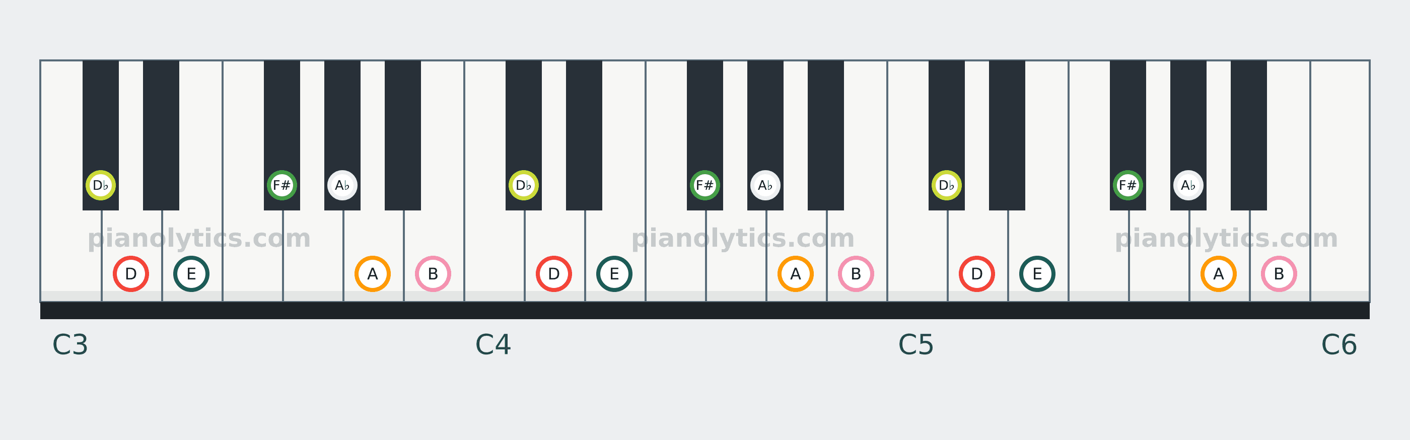 D Lydian scale piano keyboard diagram: every position of D, E, F#, A♭, A, B and D♭ across three octaves