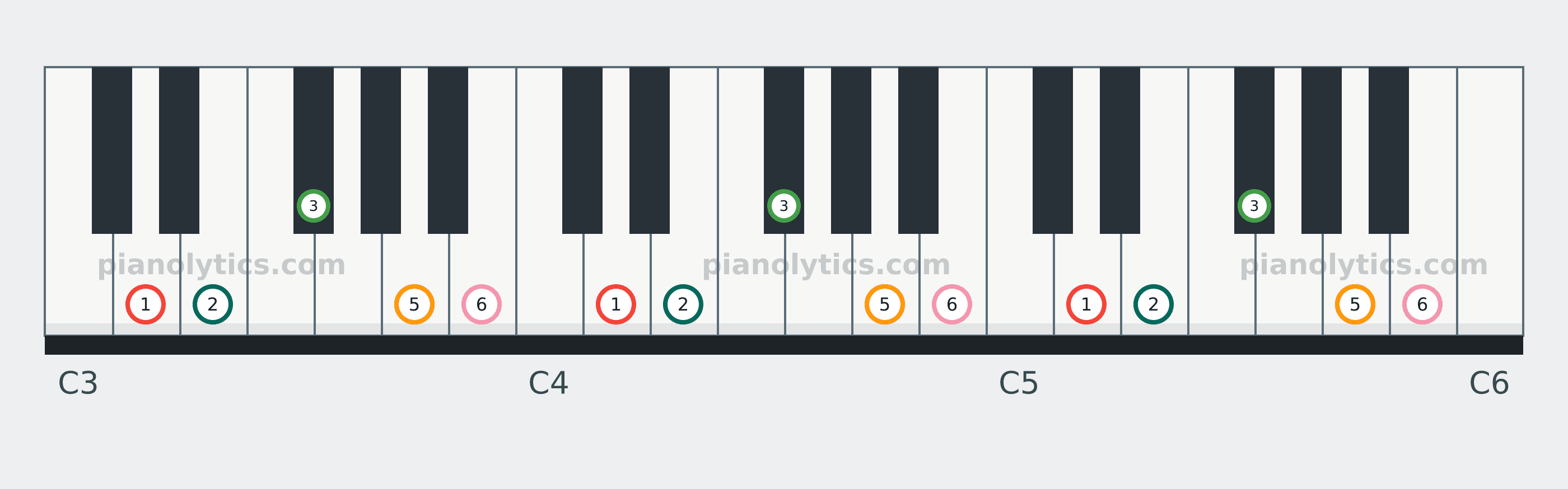 D Major Pentatonic scale piano keyboard diagram labelled with interval numbers