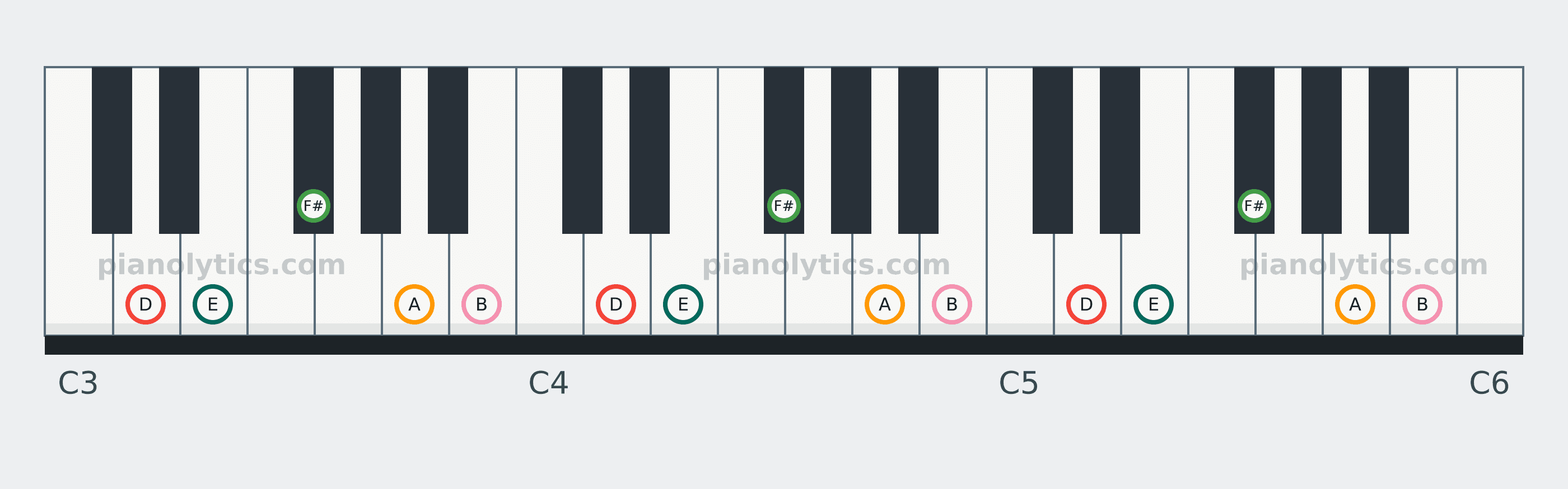 D Major Pentatonic scale piano keyboard diagram: every position of D, E, F#, A and B across three octaves