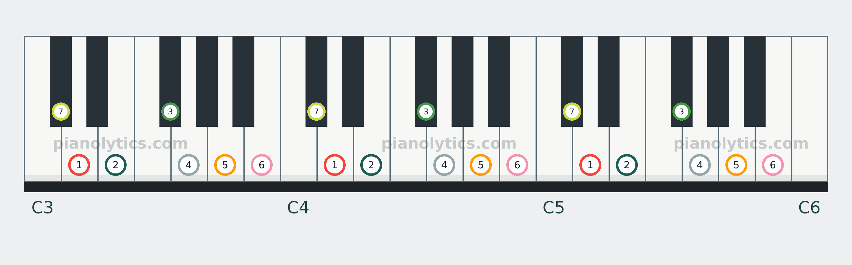 D Major scale piano keyboard diagram labelled with interval numbers