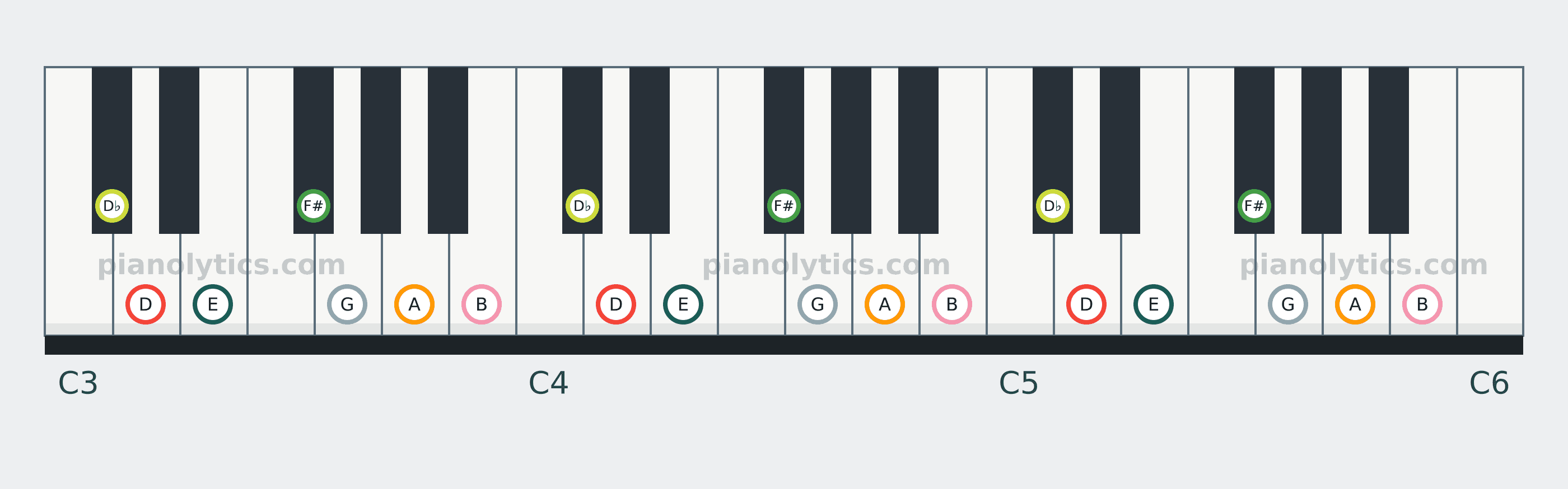 D Major scale piano keyboard diagram: every position of D, E, F#, G, A, B and D♭ across three octaves