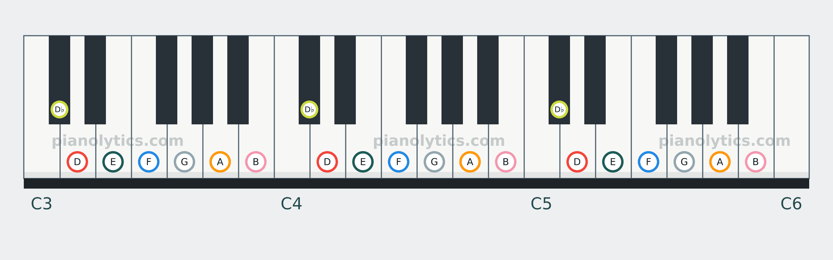 D Melodic Minor scale piano keyboard diagram: every position of D, E, F, G, A, B and D♭ across three octaves