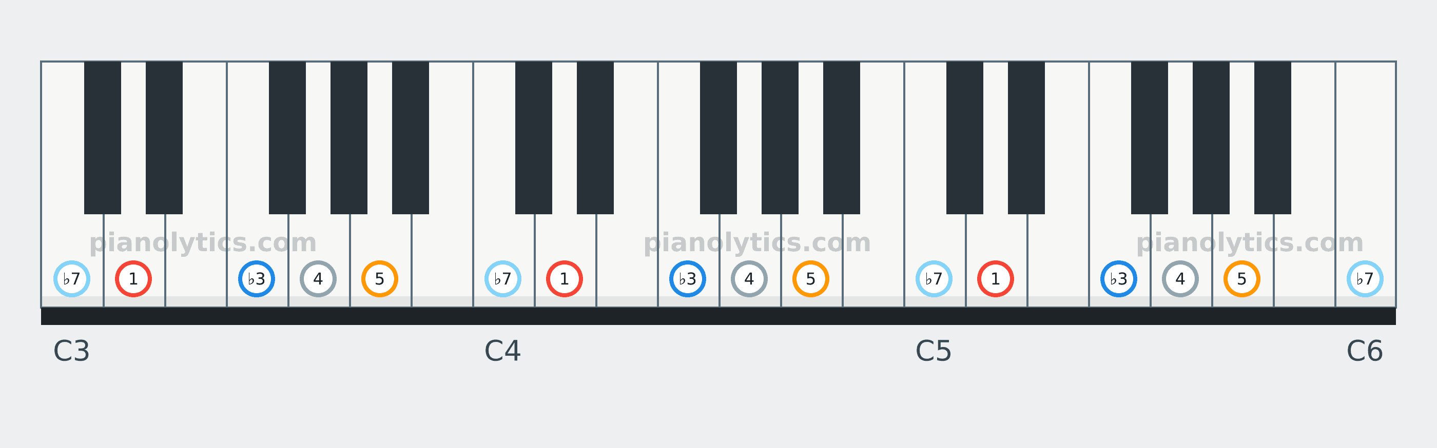 D Minor Pentatonic scale piano keyboard diagram labelled with interval numbers