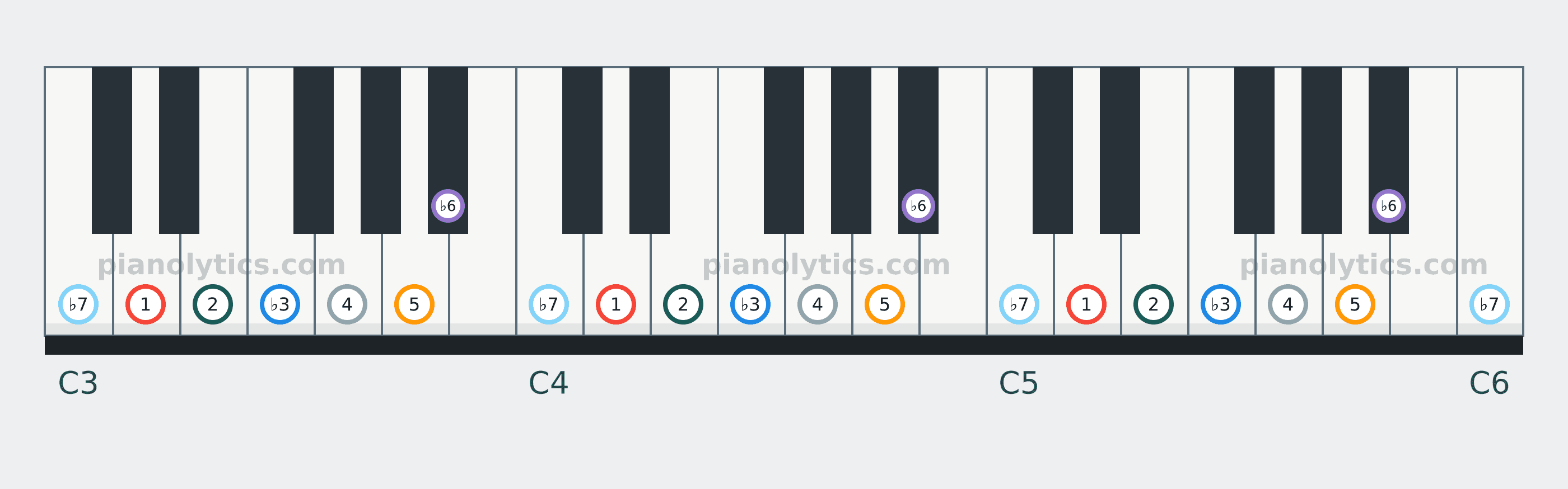 D Minor scale piano keyboard diagram labelled with interval numbers
