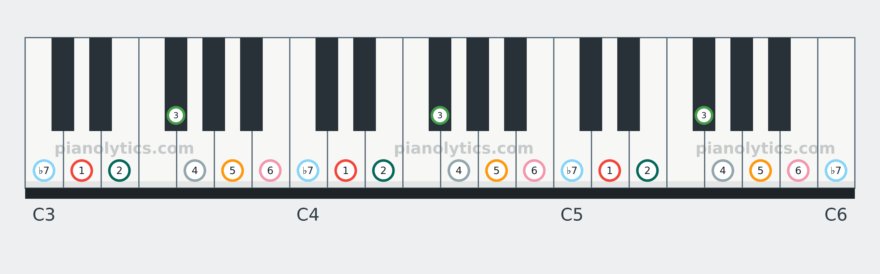 D Mixolydian scale piano keyboard diagram labelled with interval numbers