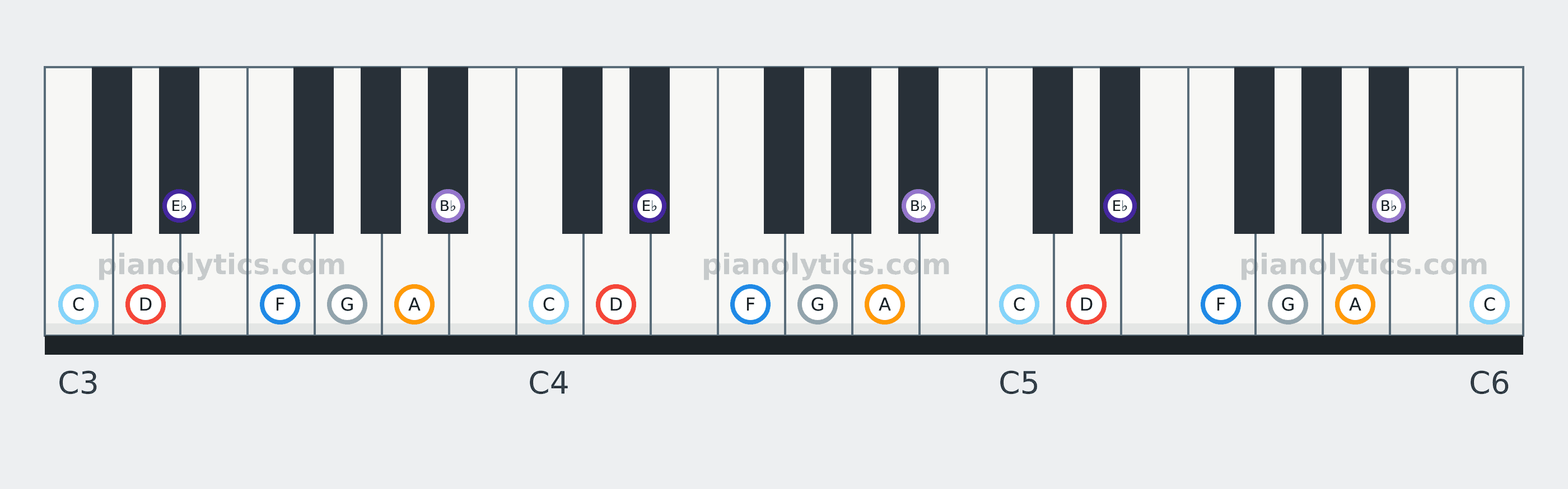 D Phrygian scale piano keyboard diagram: every position of D, E♭, F, G, A, B♭ and C across three octaves