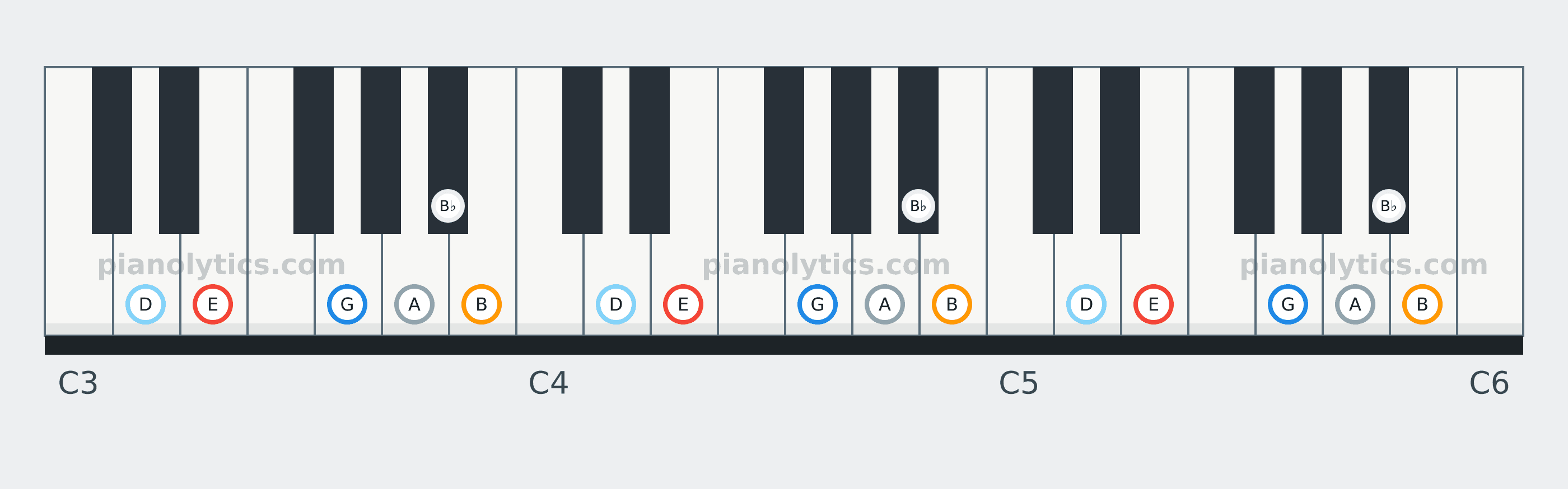 E Blues scale piano keyboard diagram: every position of E, G, A, B♭, B and D across three octaves