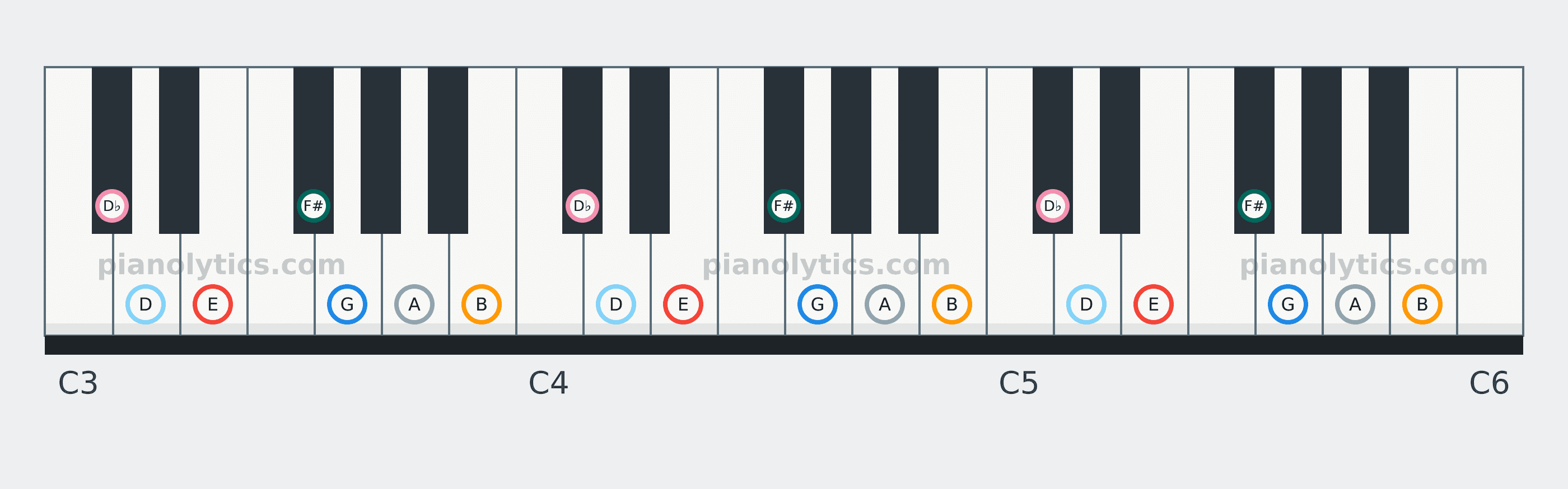 E Dorian scale piano keyboard diagram: every position of E, F#, G, A, B, D♭ and D across three octaves