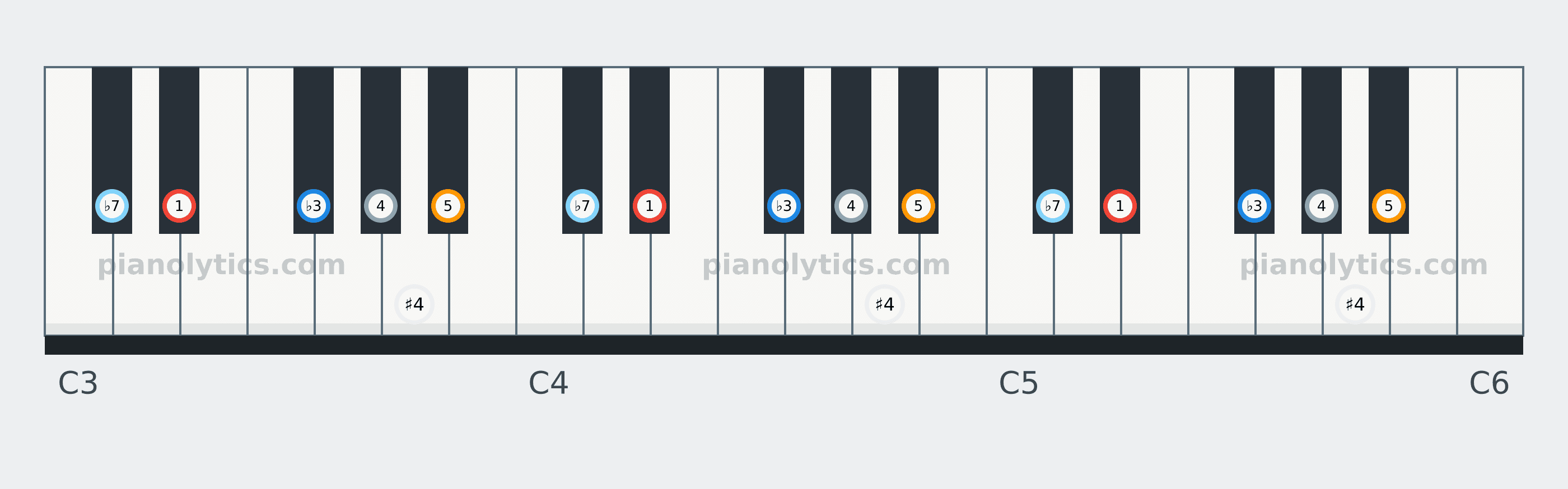 E♭ Blues scale piano keyboard diagram labelled with interval numbers