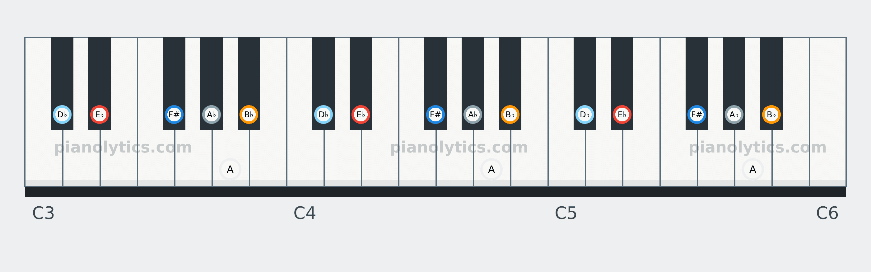 E♭ Blues scale piano keyboard diagram: every position of E♭, F#, A♭, A, B♭ and D♭ across three octaves
