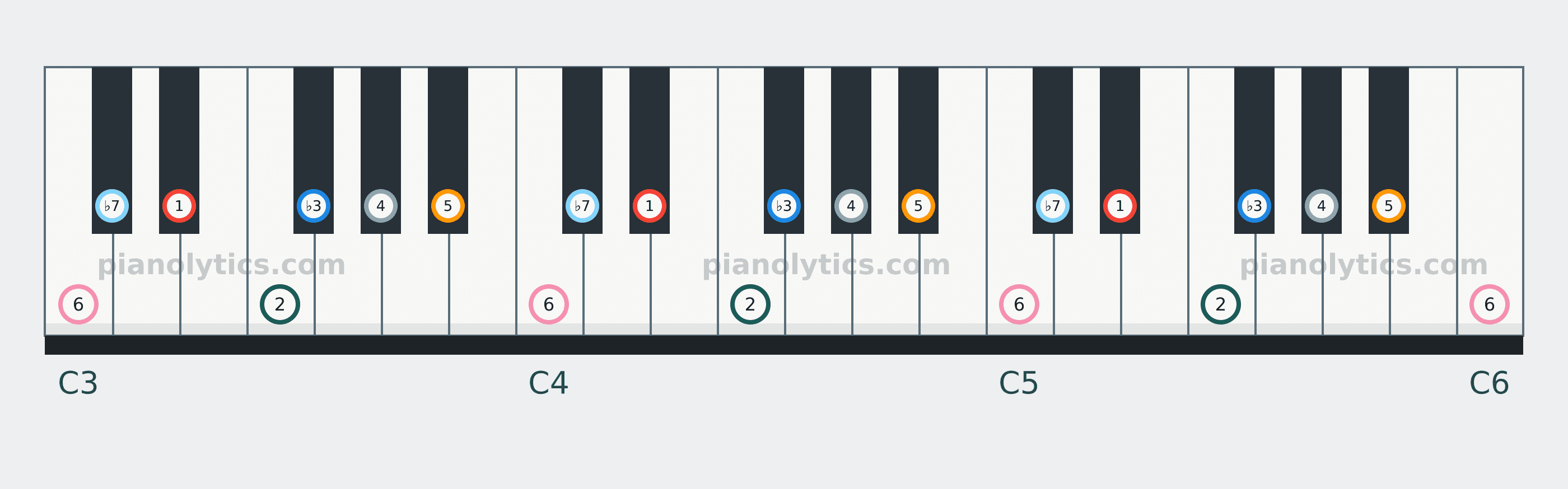 E♭ Dorian scale piano keyboard diagram labelled with interval numbers