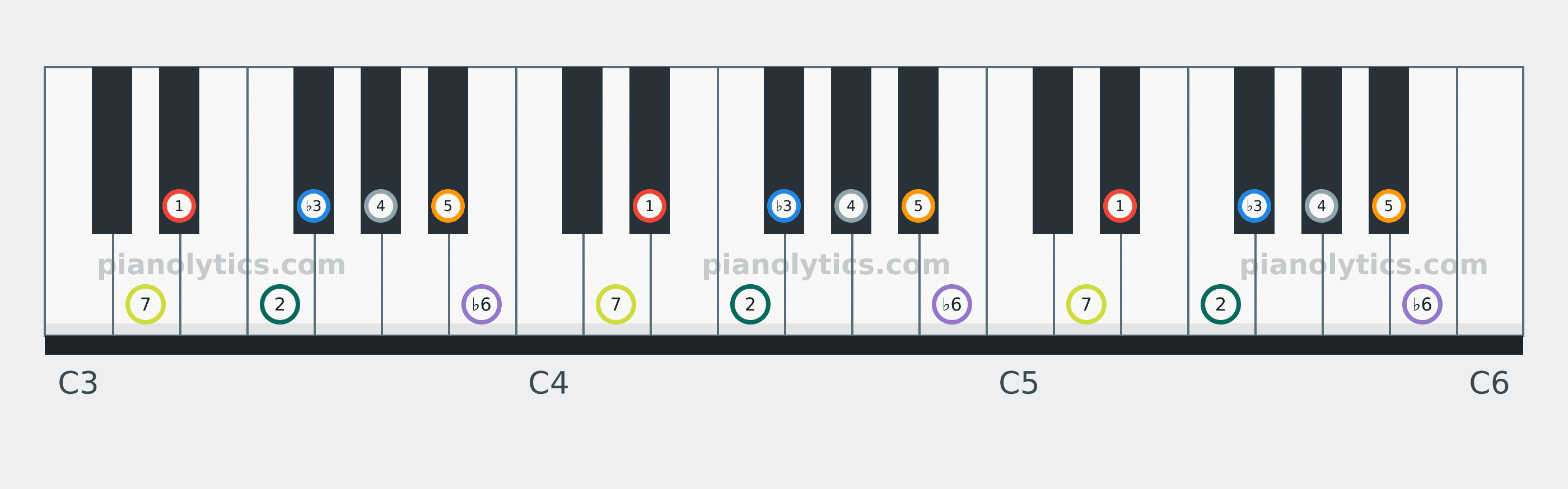 E♭ Harmonic Minor scale piano keyboard diagram labelled with interval numbers