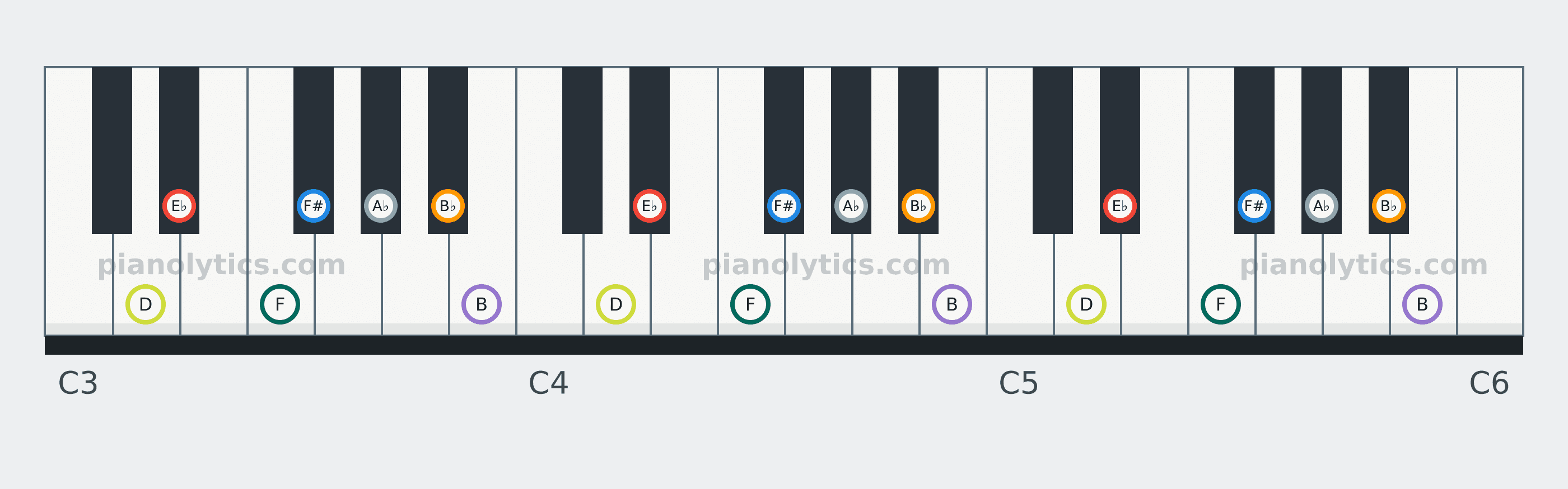 E♭ Harmonic Minor scale piano keyboard diagram: every position of E♭, F, F#, A♭, B♭, B and D across three octaves
