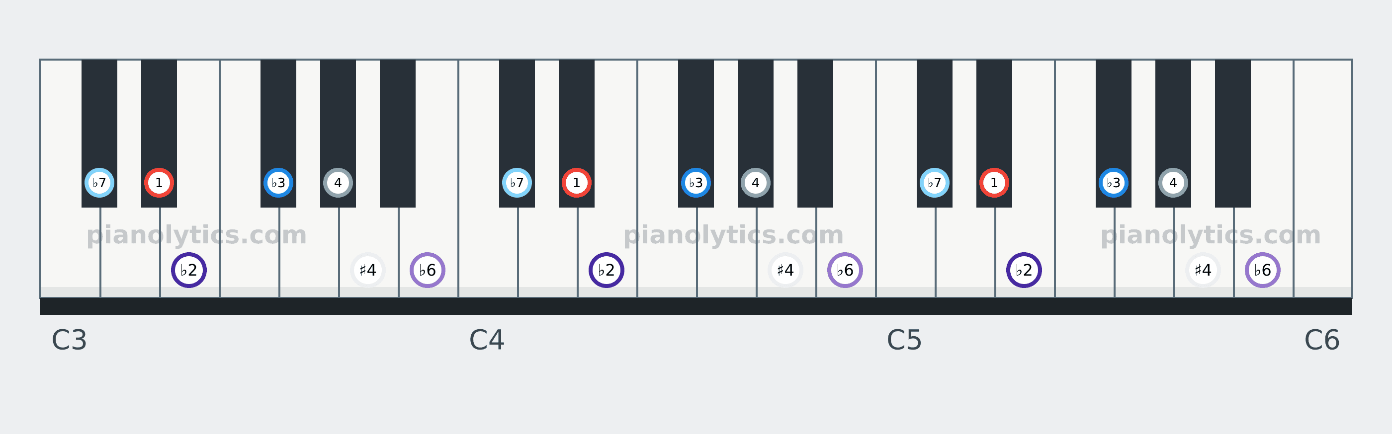 E♭ Locrian scale piano keyboard diagram labelled with interval numbers
