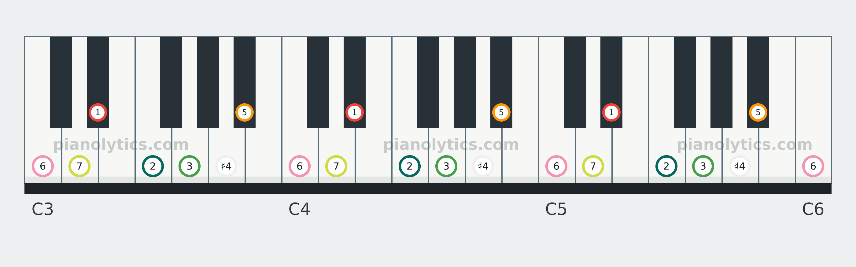 E♭ Lydian scale piano keyboard diagram labelled with interval numbers