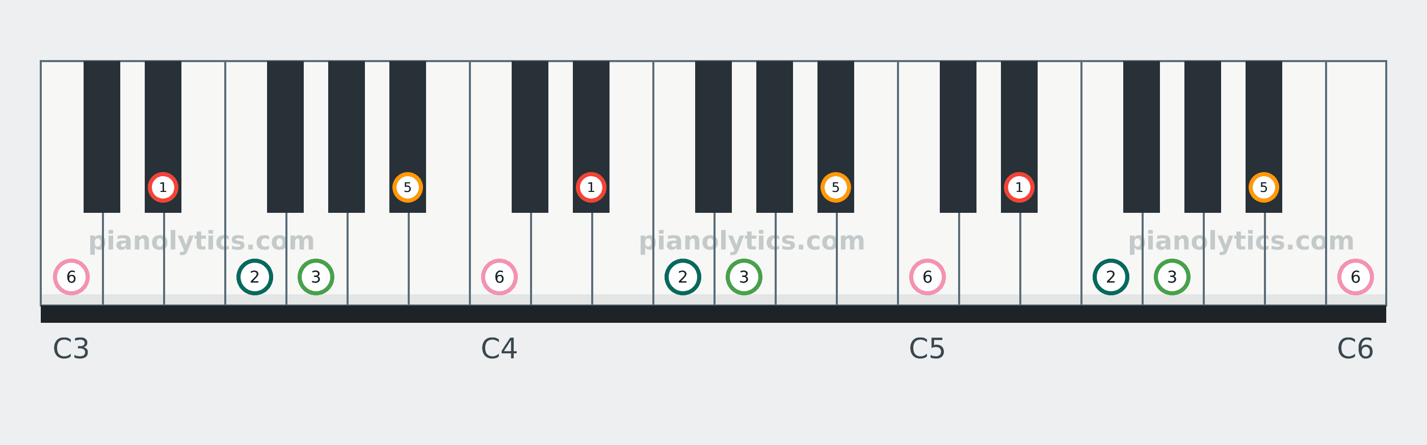 E♭ Major Pentatonic scale piano keyboard diagram labelled with interval numbers