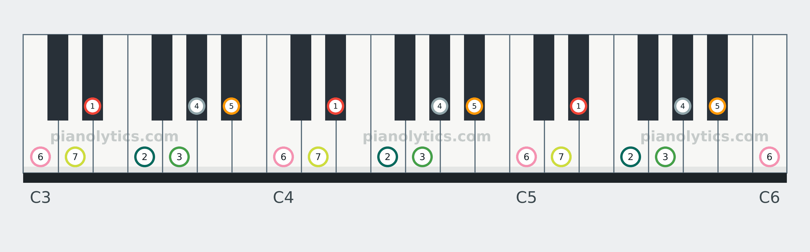 E♭ Major scale piano keyboard diagram labelled with interval numbers