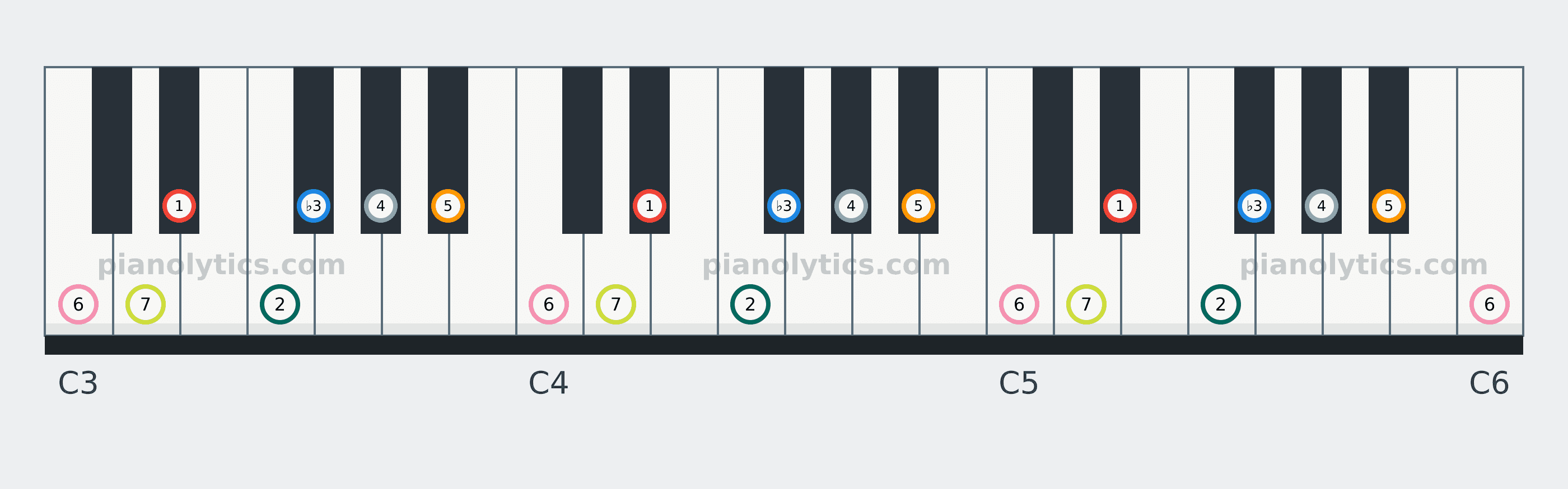 E♭ Melodic Minor scale piano keyboard diagram labelled with interval numbers