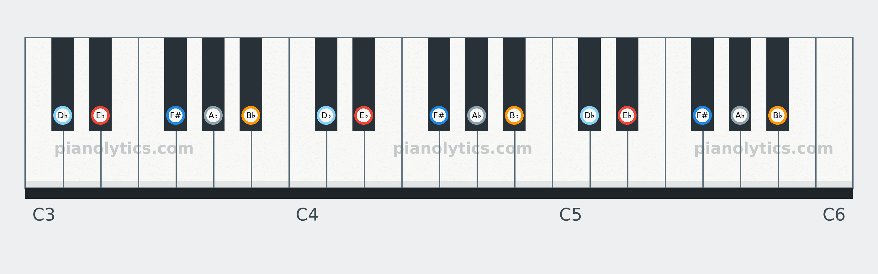 E♭ Minor Pentatonic scale piano keyboard diagram: every position of E♭, F#, A♭, B♭ and D♭ across three octaves