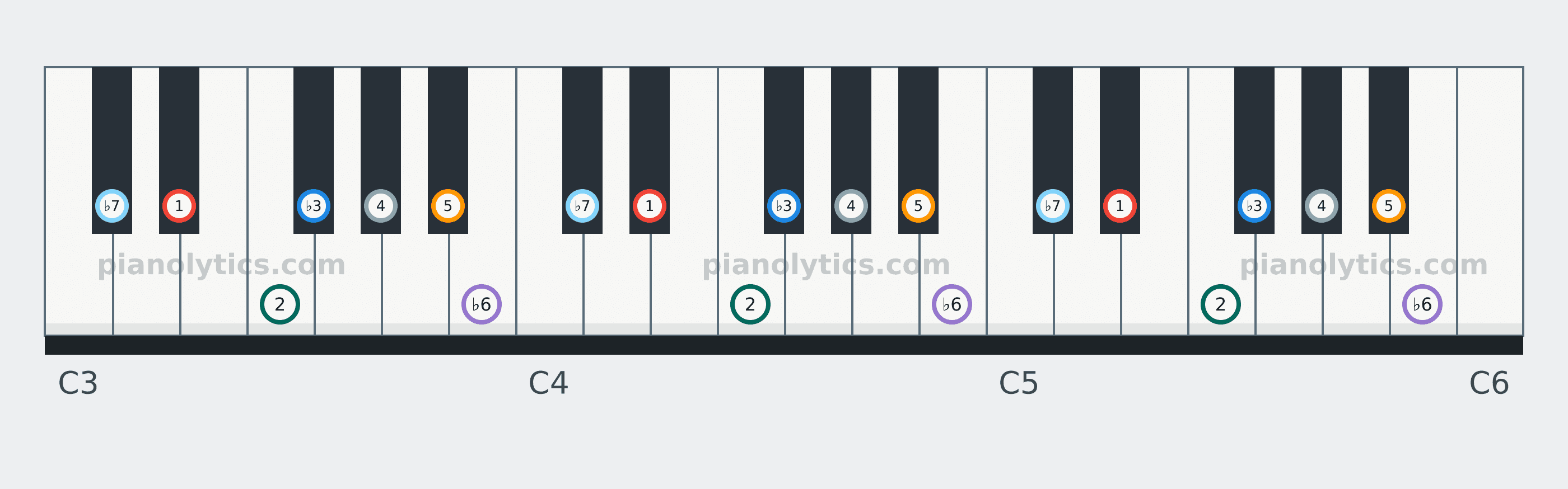 E♭ Minor scale piano keyboard diagram labelled with interval numbers