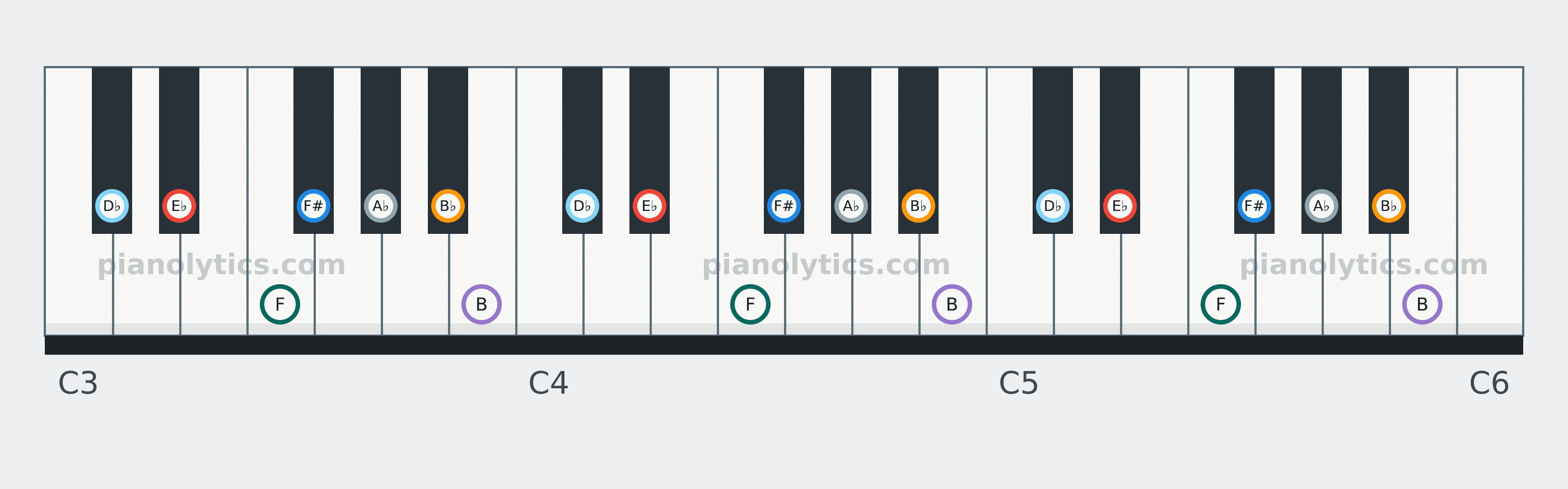 E♭ Minor scale piano keyboard diagram: every position of E♭, F, F#, A♭, B♭, B and D♭ across three octaves