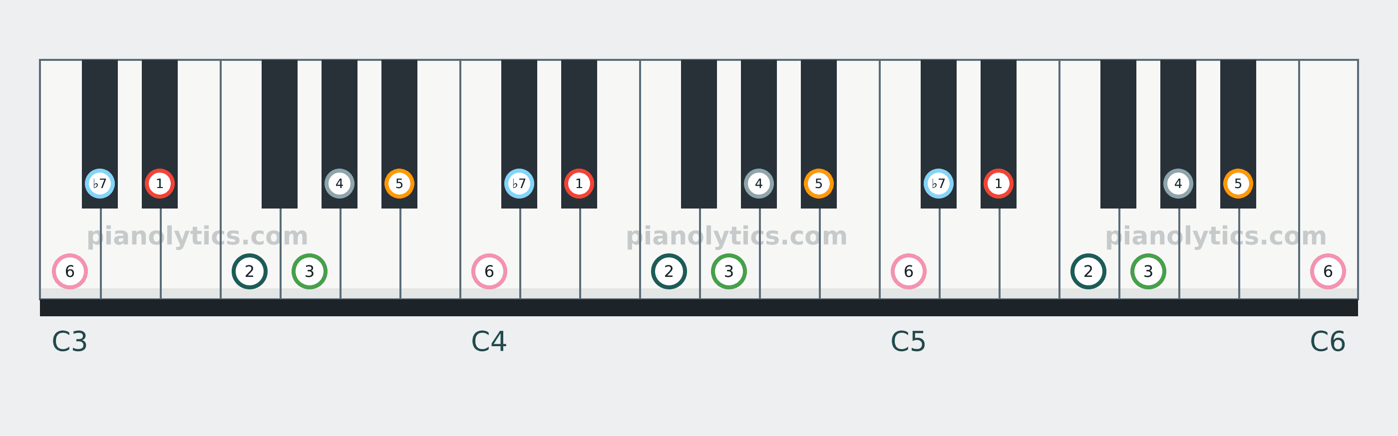 E♭ Mixolydian scale piano keyboard diagram labelled with interval numbers