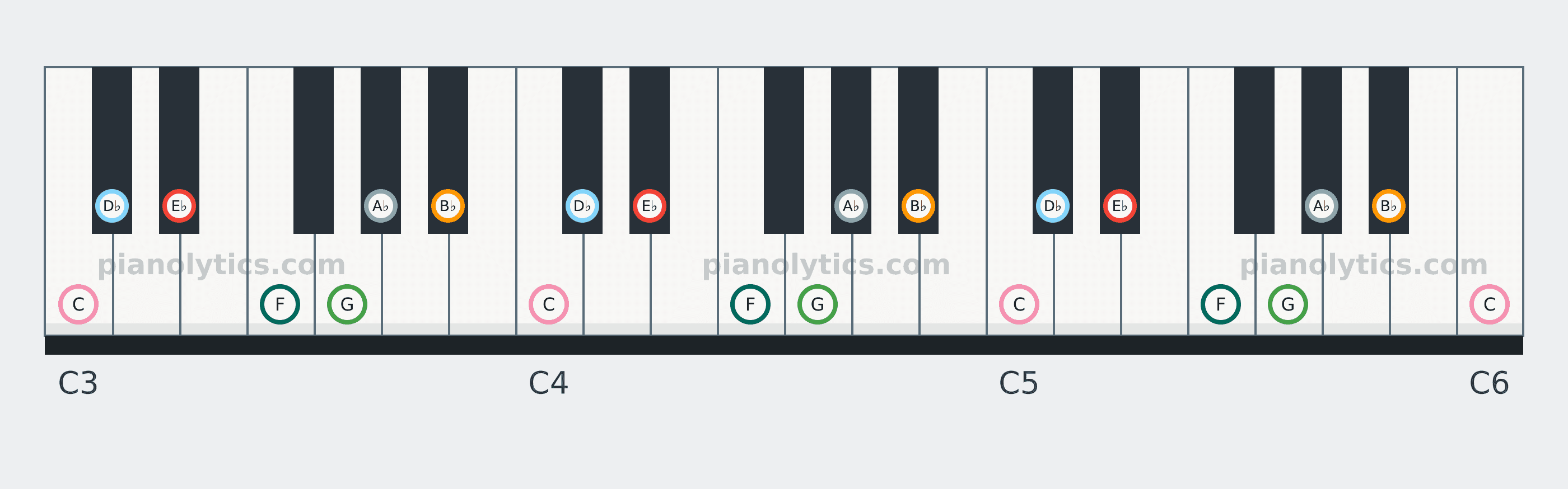 E♭ Mixolydian scale piano keyboard diagram: every position of E♭, F, G, A♭, B♭, C and D♭ across three octaves