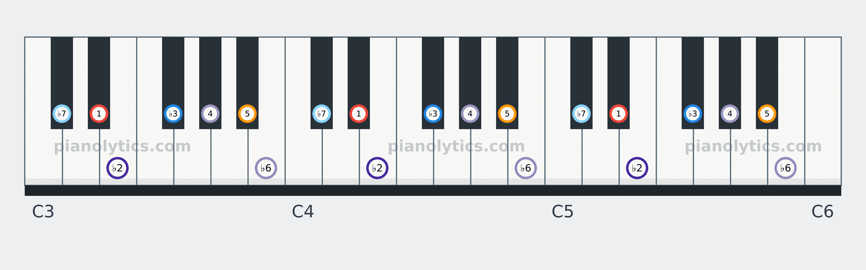 E♭ Phrygian scale piano keyboard diagram labelled with interval numbers