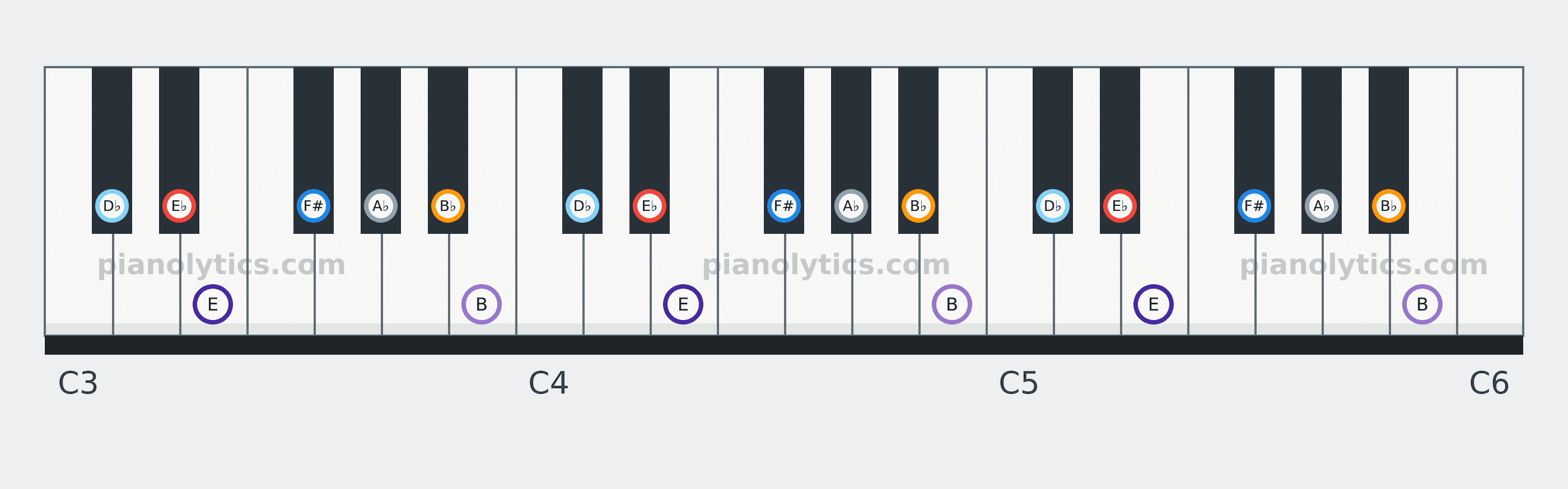 E♭ Phrygian scale piano keyboard diagram: every position of E♭, E, F#, A♭, B♭, B and D♭ across three octaves