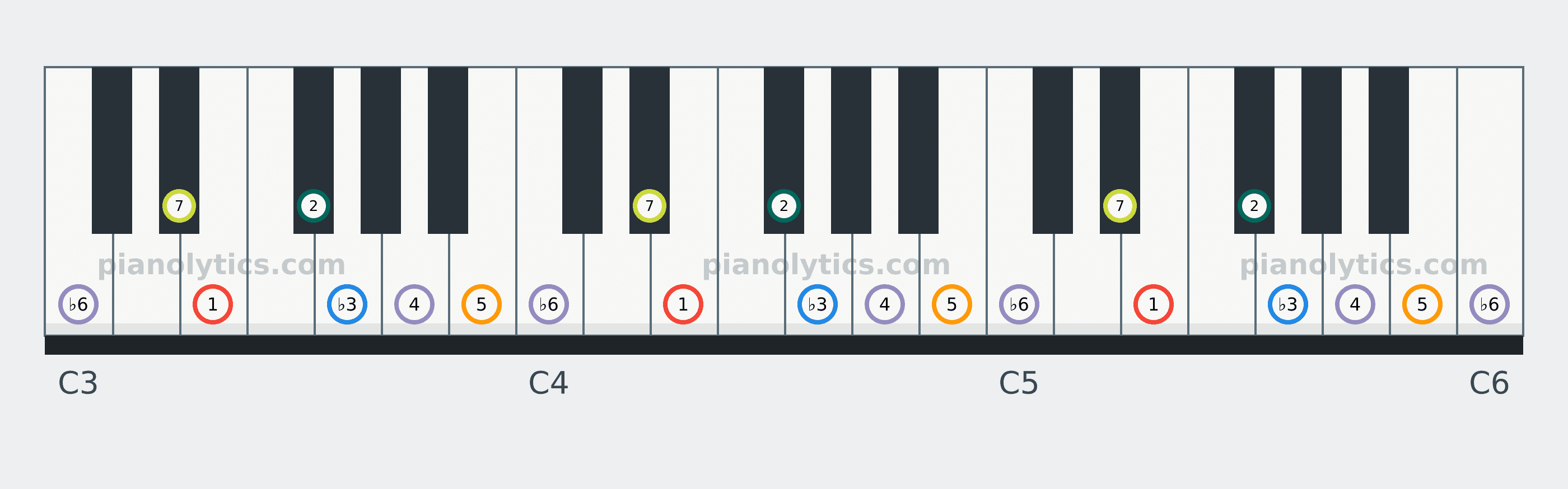 E Harmonic Minor scale piano keyboard diagram labelled with interval numbers