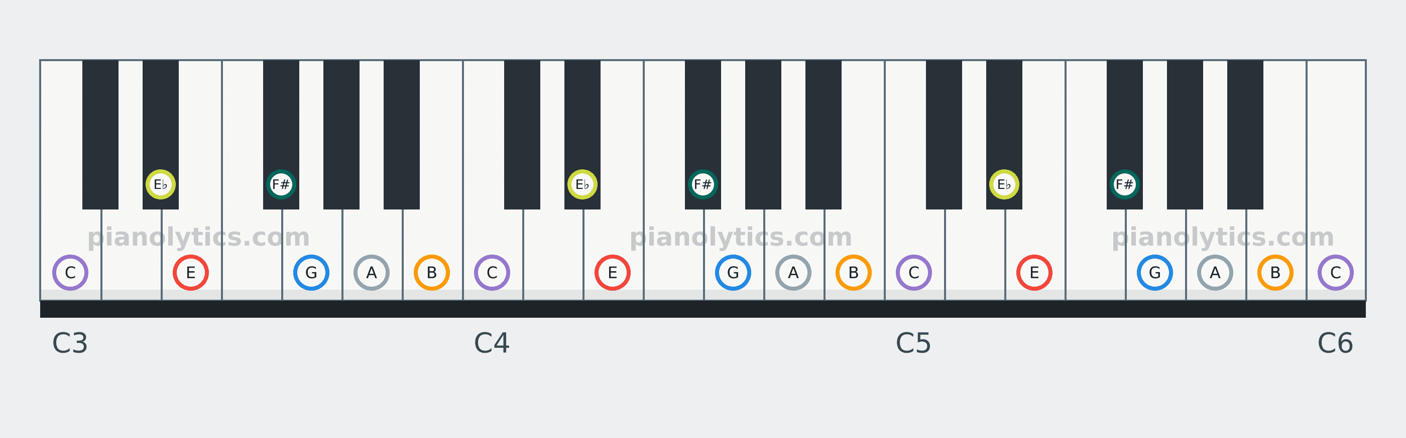 E Harmonic Minor scale piano keyboard diagram: every position of E, F#, G, A, B, C and E♭ across three octaves