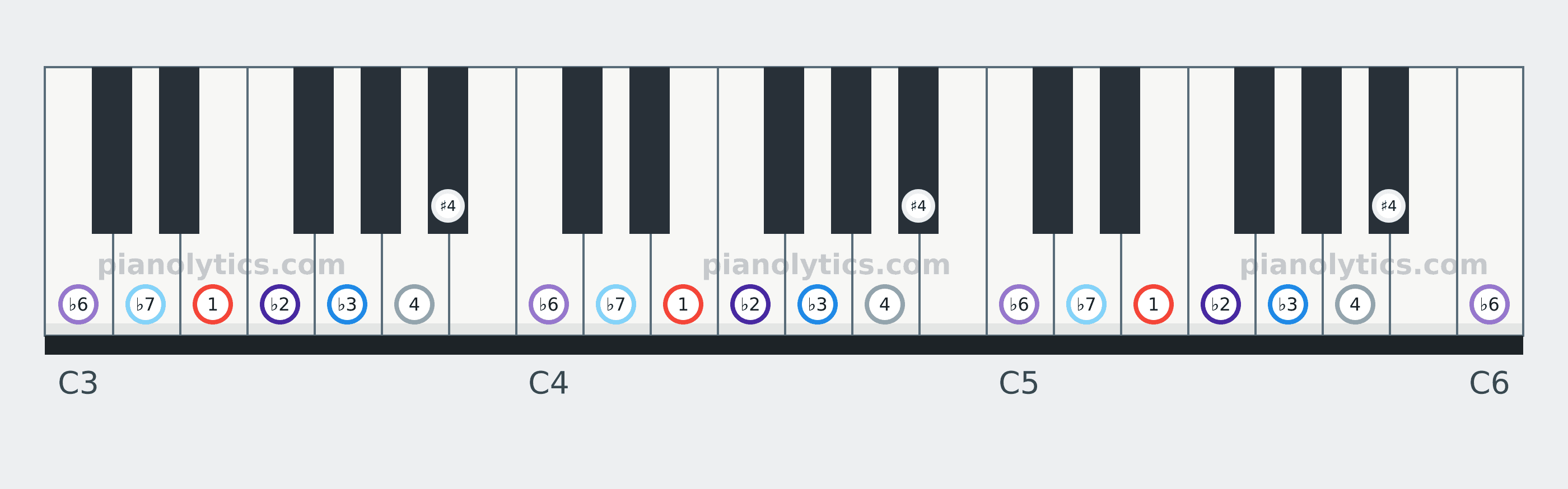 E Locrian scale piano keyboard diagram labelled with interval numbers