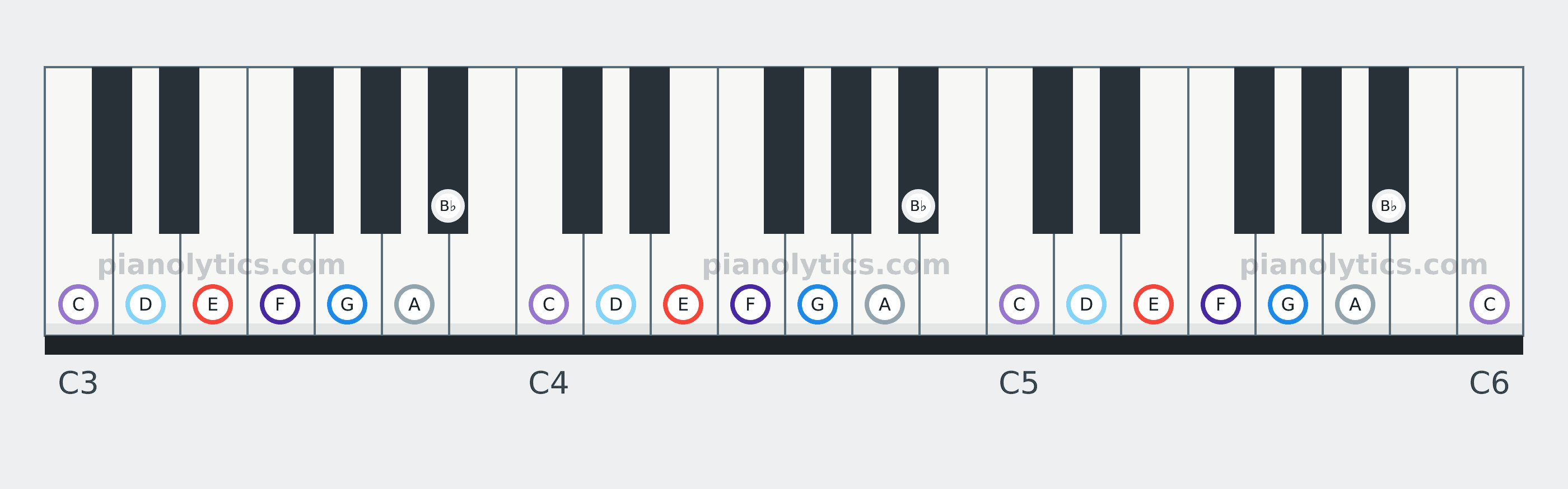 E Locrian scale piano keyboard diagram: every position of E, F, G, A, B♭, C and D across three octaves