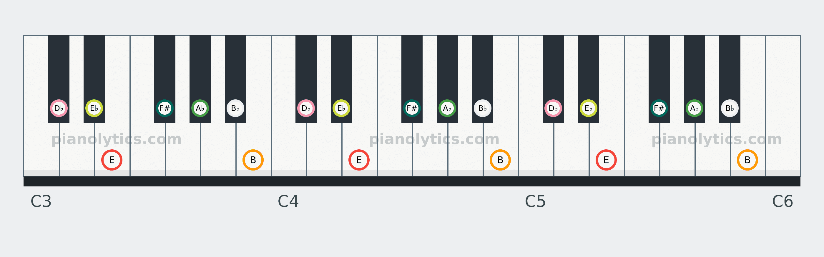 E Lydian scale piano keyboard diagram: every position of E, F#, A♭, B♭, B, D♭ and E♭ across three octaves