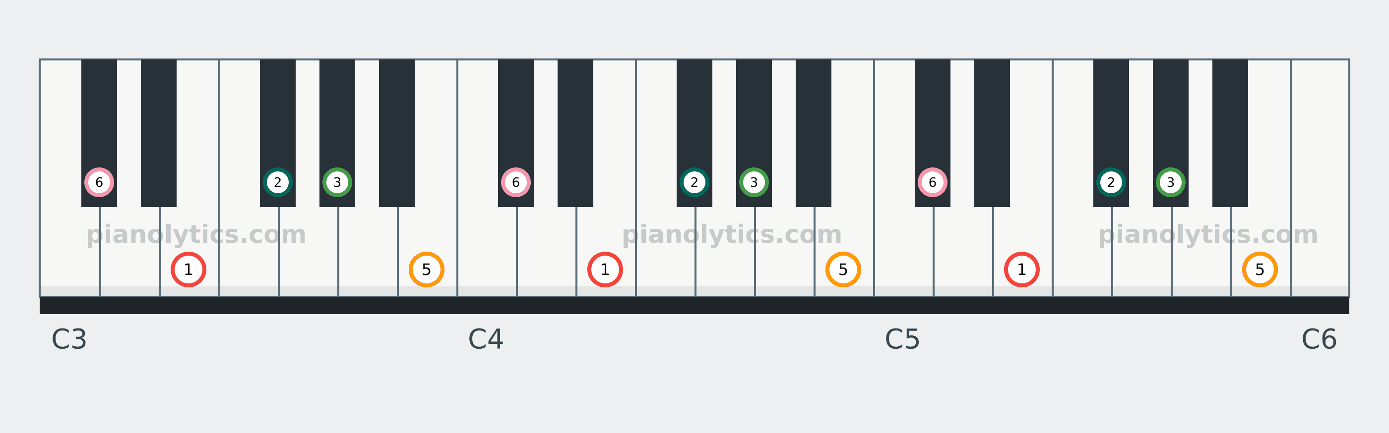 E Major Pentatonic scale piano keyboard diagram labelled with interval numbers
