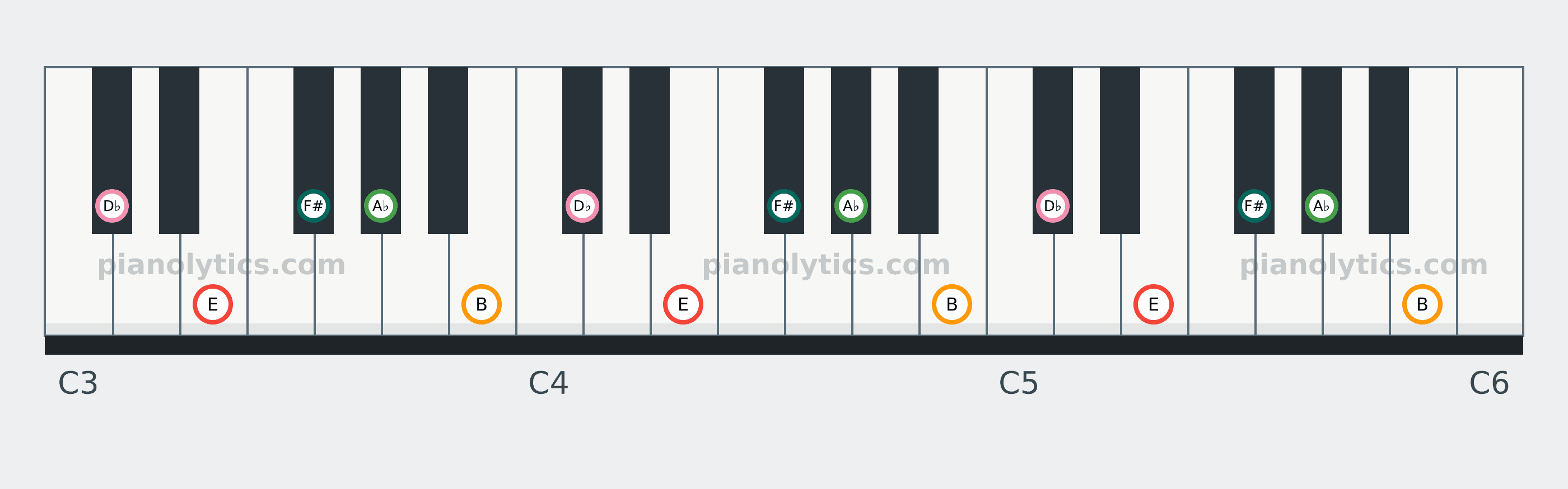 E Major Pentatonic scale piano keyboard diagram: every position of E, F#, A♭, B and D♭ across three octaves